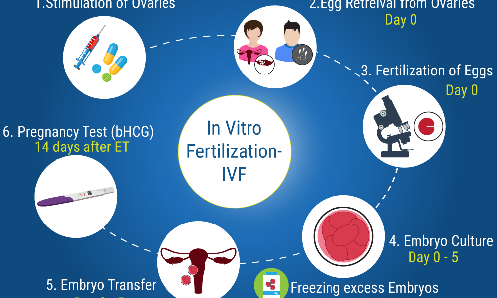 IVF treatment kyon kiya jaata hai