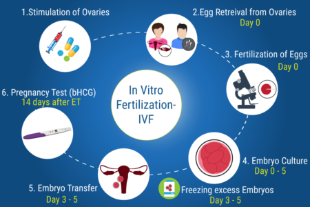 IVF treatment kyon kiya jaata hai